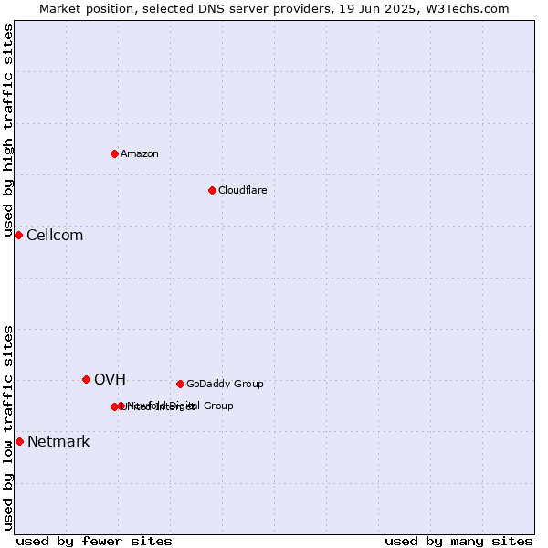 Market position of OVH vs. Netmark vs. Cellcom