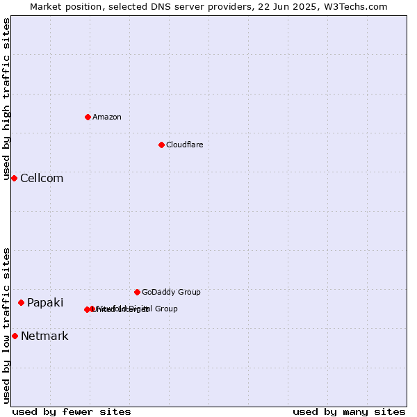 Market position of Papaki vs. Netmark vs. Cellcom
