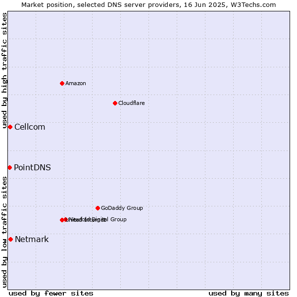 Market position of Netmark vs. Cellcom vs. PointDNS