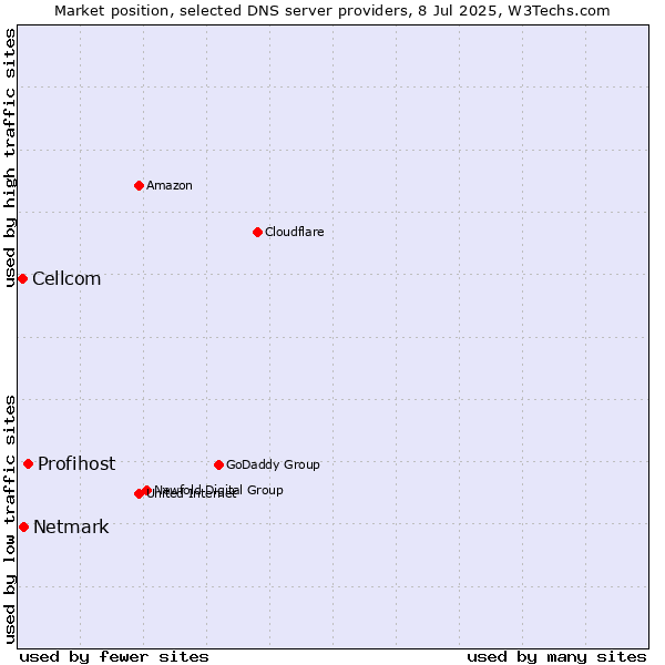 Market position of Profihost vs. Netmark vs. Cellcom