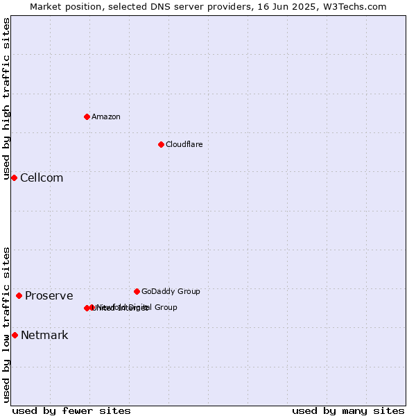Market position of Proserve vs. Netmark vs. Cellcom