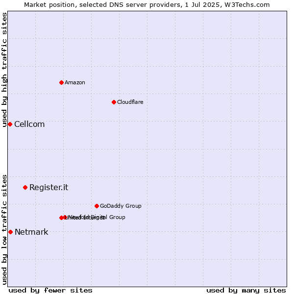 Market position of Register.it vs. Netmark vs. Cellcom