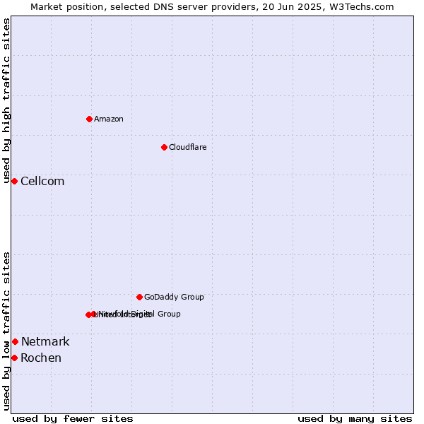 Market position of Netmark vs. Rochen vs. Cellcom