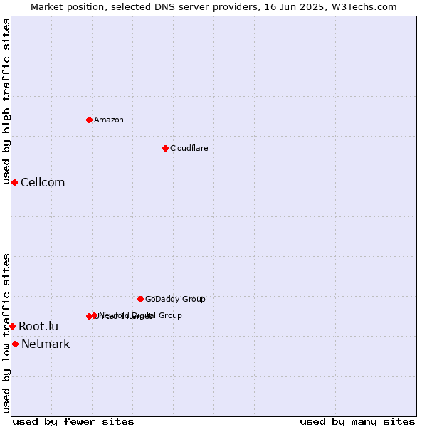 Market position of Netmark vs. Cellcom vs. Root.lu