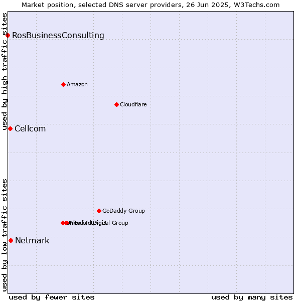 Market position of Netmark vs. Cellcom vs. RosBusinessConsulting