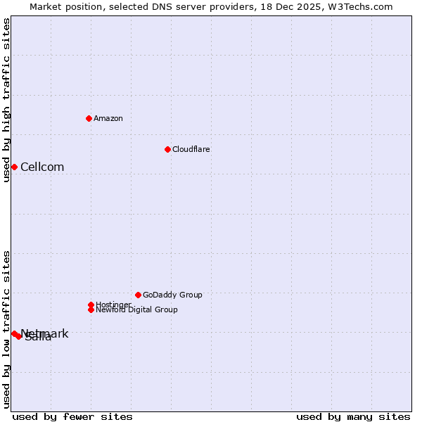Market position of Salla vs. Netmark vs. Cellcom