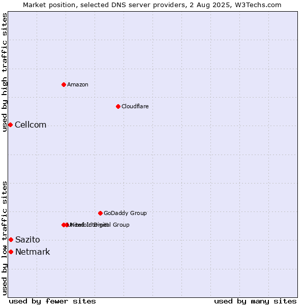 Market position of Sazito vs. Netmark vs. Cellcom