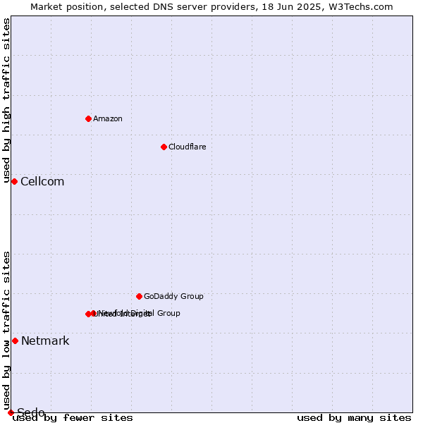 Market position of Netmark vs. Cellcom vs. Sedo