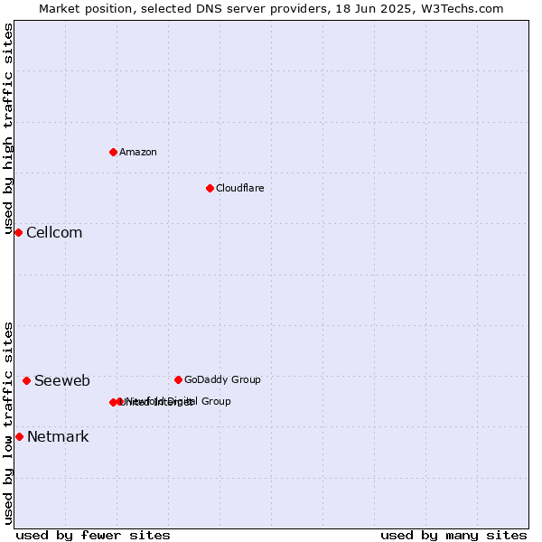 Market position of Seeweb vs. Netmark vs. Cellcom
