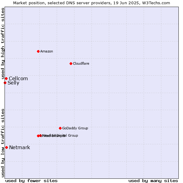 Market position of Netmark vs. Cellcom vs. Selly