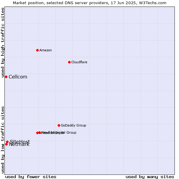 Market position of SiteHost vs. Netmark vs. Cellcom