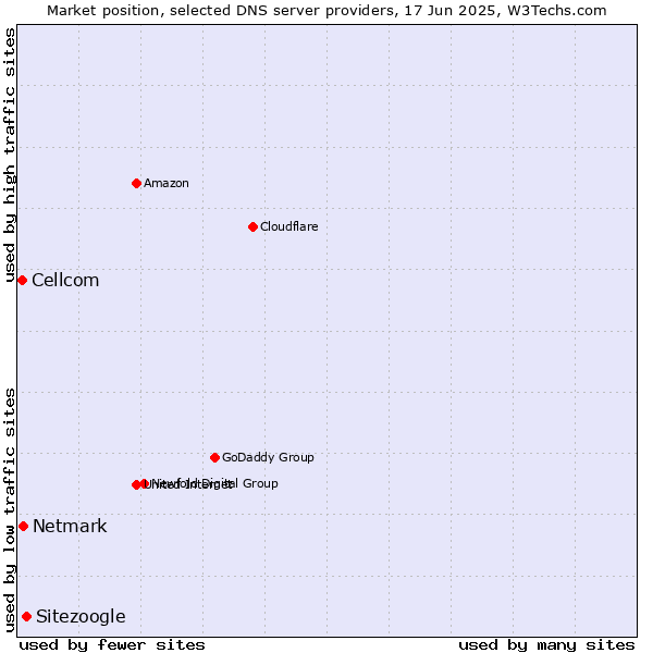 Market position of Sitezoogle vs. Netmark vs. Cellcom