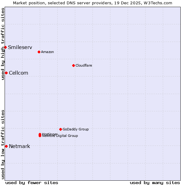 Market position of Netmark vs. Cellcom vs. Smileserv