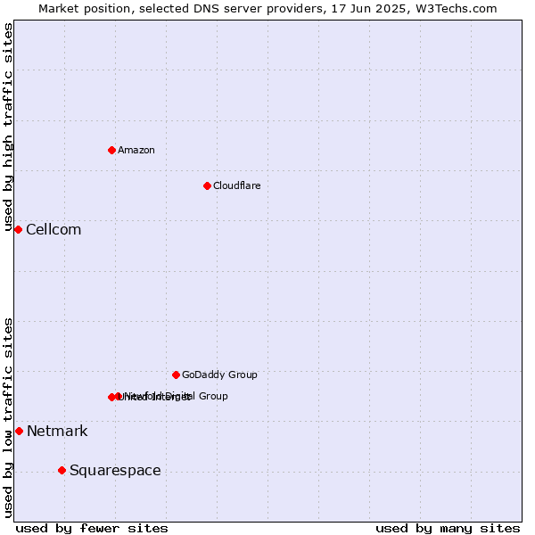 Market position of Squarespace vs. Netmark vs. Cellcom