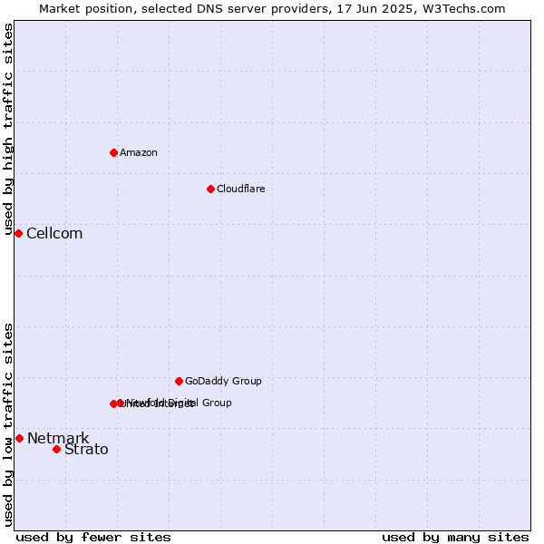 Market position of Strato vs. Netmark vs. Cellcom