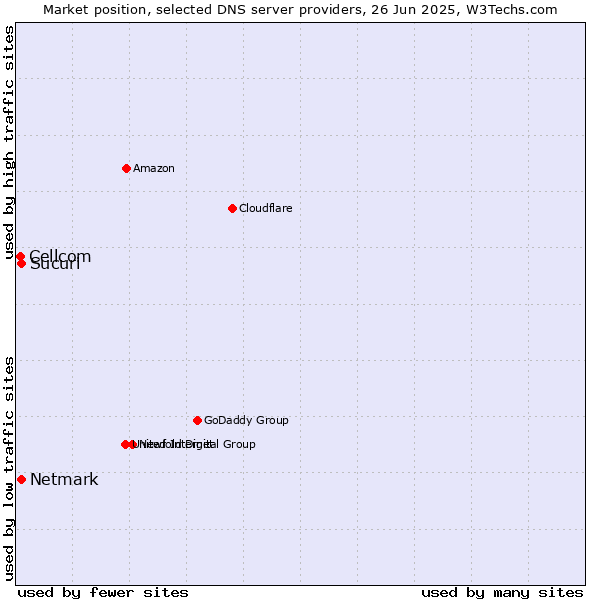 Market position of Sucuri vs. Netmark vs. Cellcom