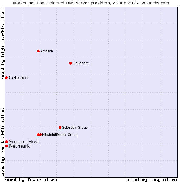 Market position of SupportHost vs. Netmark vs. Cellcom