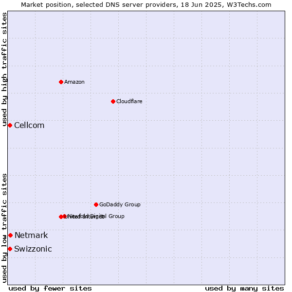 Market position of Netmark vs. Swizzonic vs. Cellcom