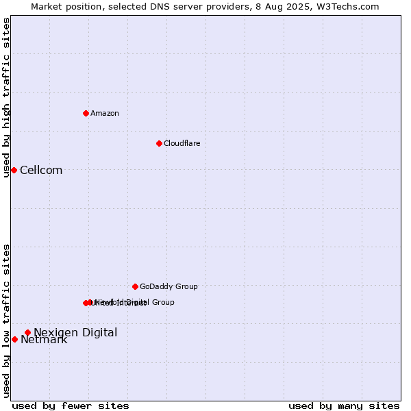Market position of Nexigen Digital vs. Netmark vs. Cellcom