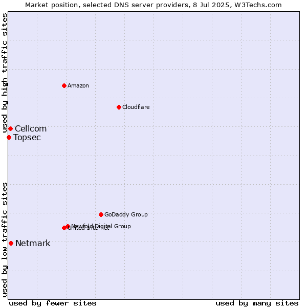 Market position of Netmark vs. Cellcom vs. Topsec