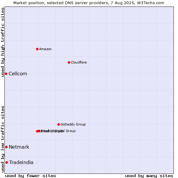 Market position of Tradeindia vs. Netmark vs. Cellcom