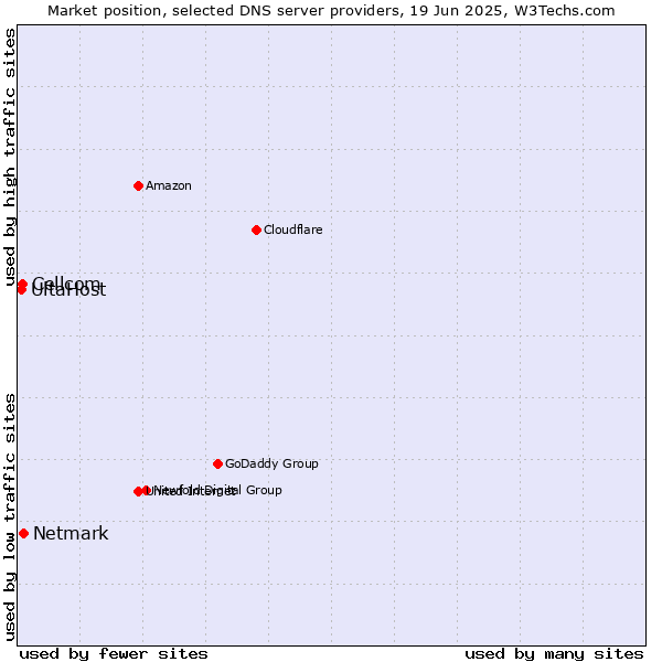 Market position of Netmark vs. Cellcom vs. UltaHost