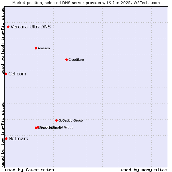 Market position of Vercara UltraDNS vs. Netmark vs. Cellcom
