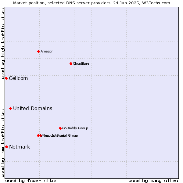 Market position of United Domains vs. Netmark vs. Cellcom