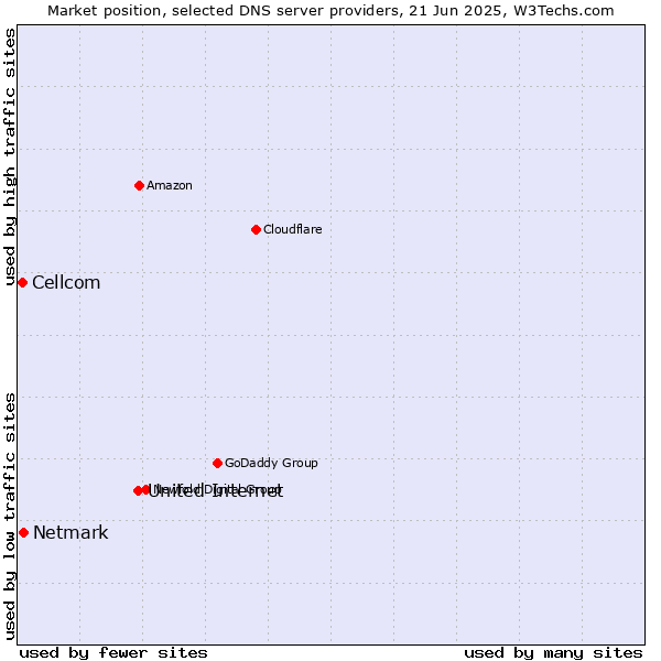 Market position of United Internet vs. Netmark vs. Cellcom