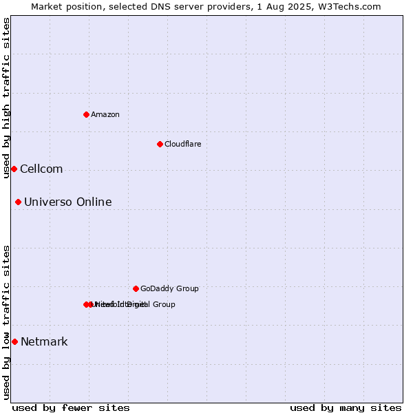 Market position of Universo Online vs. Netmark vs. Cellcom