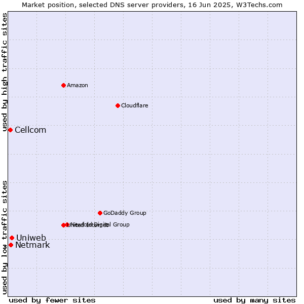 Market position of Uniweb vs. Netmark vs. Cellcom