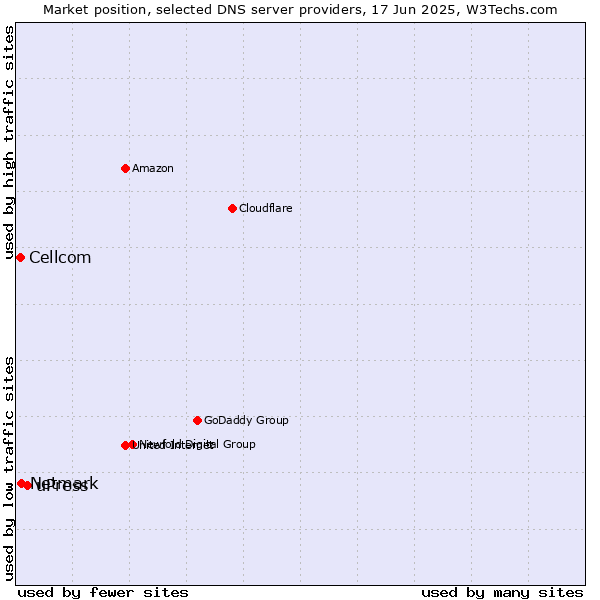 Market position of uPress vs. Netmark vs. Cellcom