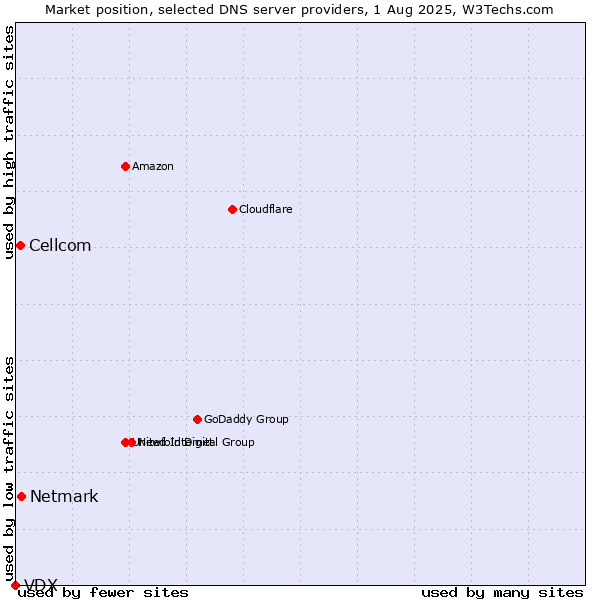 Market position of Netmark vs. Cellcom vs. VDX