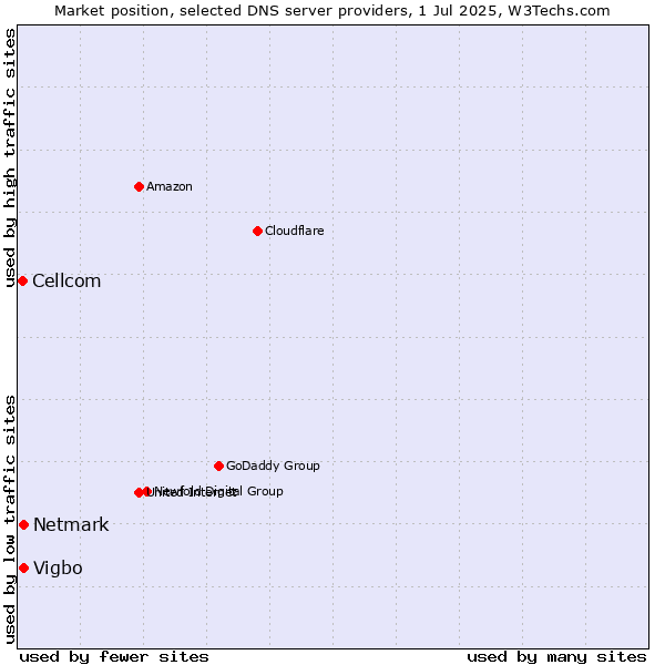 Market position of Vigbo vs. Netmark vs. Cellcom