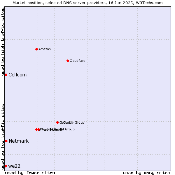 Market position of Netmark vs. Cellcom vs. we22