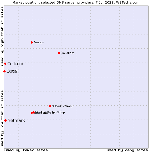 Market position of Netmark vs. Cellcom vs. Opti9