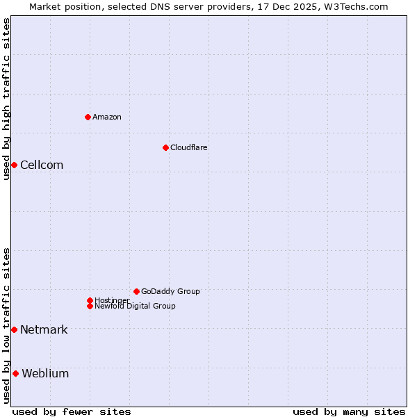 Market position of Weblium vs. Netmark vs. Cellcom