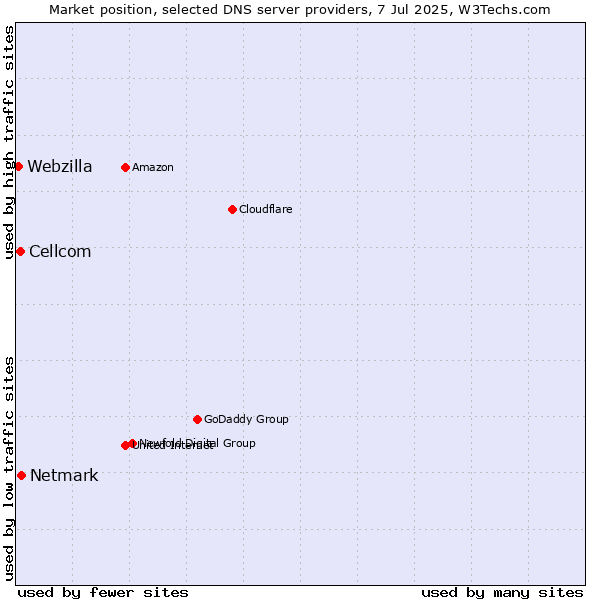 Market position of Netmark vs. Cellcom vs. Webzilla