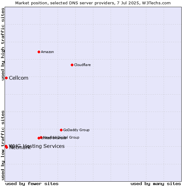 Market position of Netmark vs. Cellcom vs. WHG Hosting Services