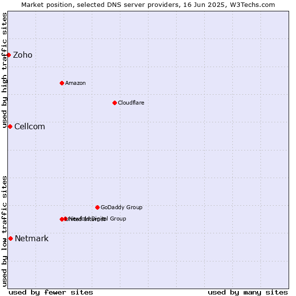 Market position of Netmark vs. Cellcom vs. Zoho