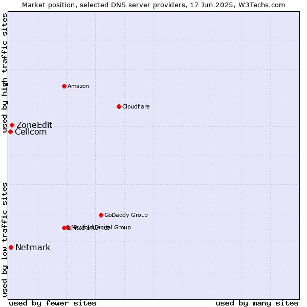 Market position of ZoneEdit vs. Netmark vs. Cellcom