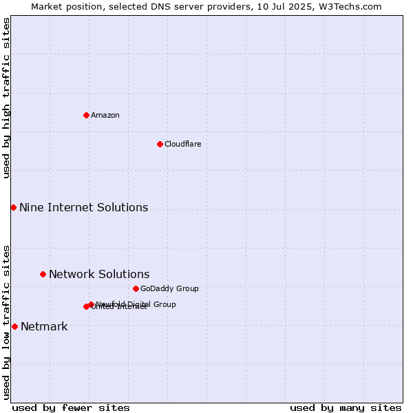 Market position of Network Solutions vs. Netmark vs. Nine Internet Solutions