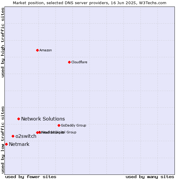 Market position of Network Solutions vs. o2switch vs. Netmark