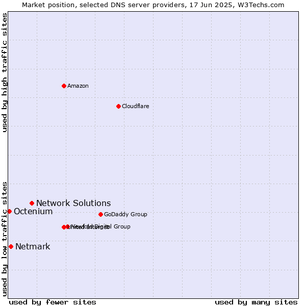 Market position of Network Solutions vs. Netmark vs. Octenium