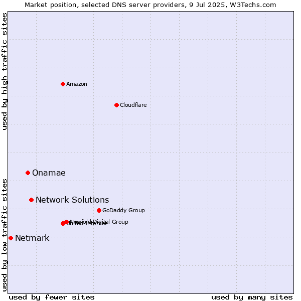 Market position of Network Solutions vs. Onamae vs. Netmark