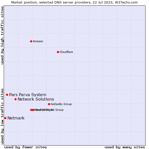 Market position of Network Solutions vs. Pars Parva System vs. Netmark