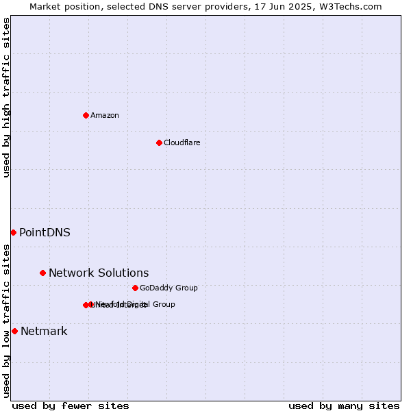 Market position of Network Solutions vs. Netmark vs. PointDNS