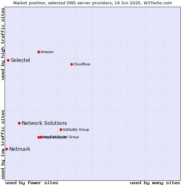 Market position of Network Solutions vs. Selectel vs. Netmark