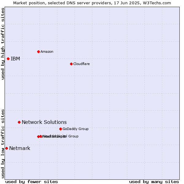 Market position of Network Solutions vs. IBM vs. Netmark