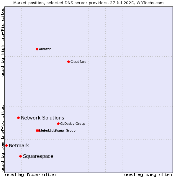 Market position of Squarespace vs. Network Solutions vs. Netmark